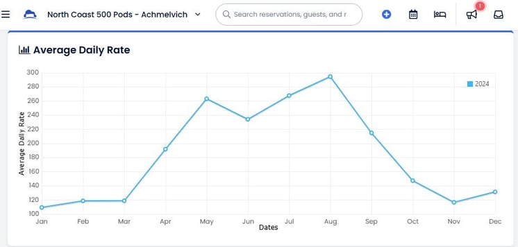 2024 UK Glamping Site Average Daily Rate - Chart