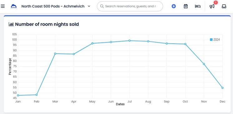 2024 UK Glamping Site Occupancy - Chart