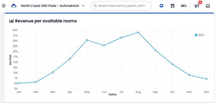 2024 UK Glamping Site Revenue Per Available Room - Chart