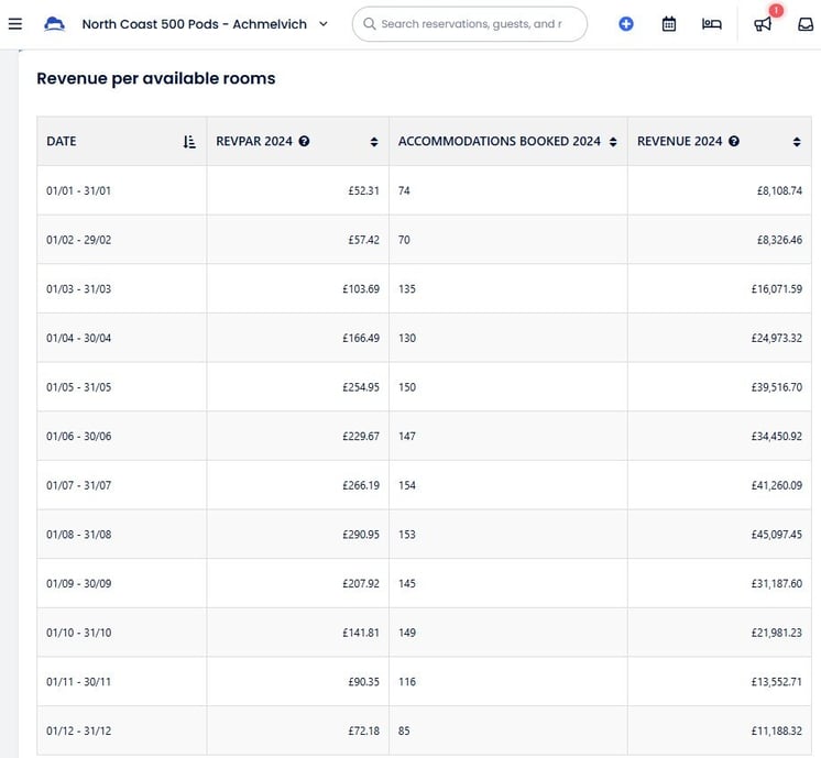 2024 UK Glamping Site Revenue Per Available Room - Numbers